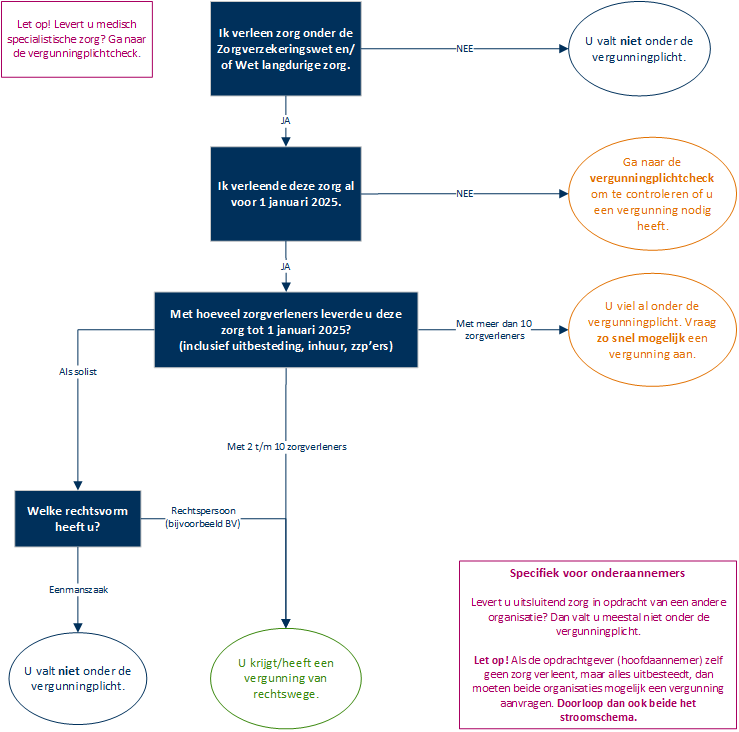 Stroomschema om te achterhalen of u een vergunning van rechtswege heeft